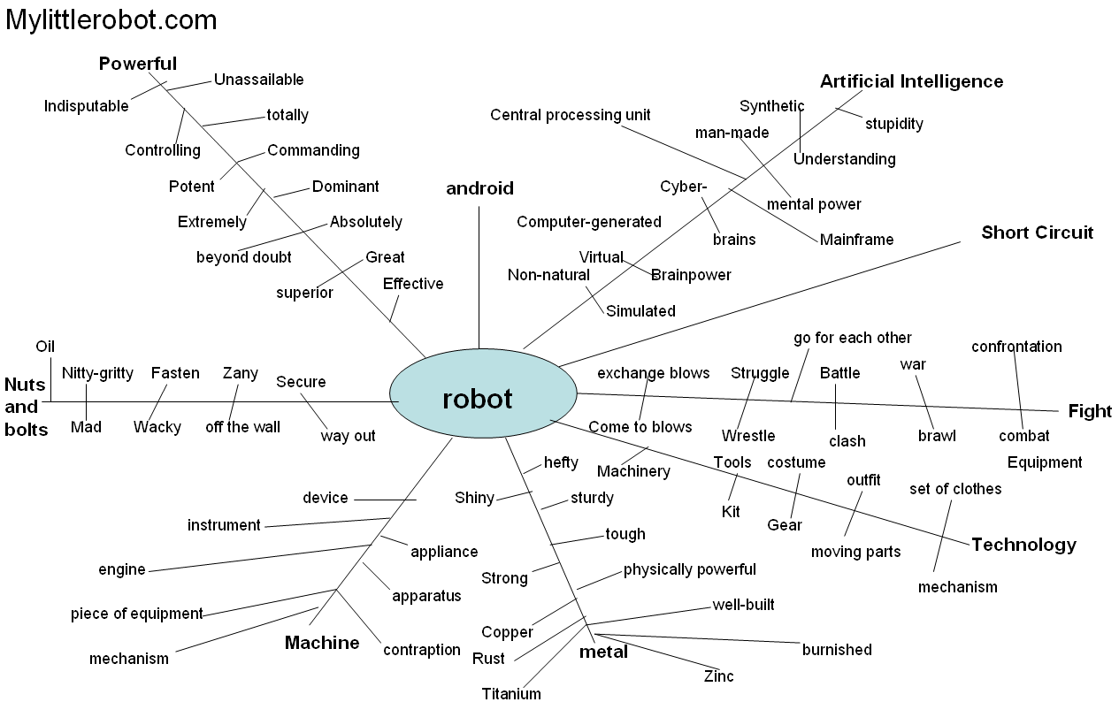 mylittlerobot - mind map